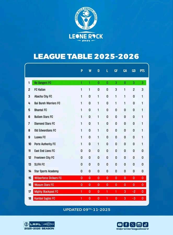 Bo Rangers and FC Kallon Shine As 2025/2026 Sierra Leone Premier League Season Begins Bo Rangers and FC Kallon Shine As 2025/2026 Sierra Leone Premier League Season Begins