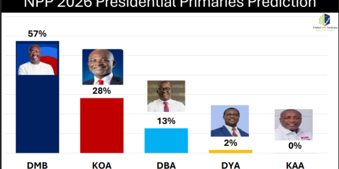 Bawumia Tipped for Victory in NPP Primary According to Final Poll